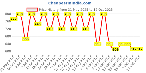 myntra.com KALINI Ethnic Motifs Printed Saree With Unstitched Blouse Piece kalini Price History Graph from 31 May 2025 to 11 Oct 2025