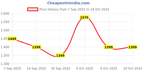 myntra.com KALINI Ethnic Motifs Printed Saree With Unstitched Blouse Piece kalini Price History Graph from 7 Sep 2025 to 17 Oct 2025