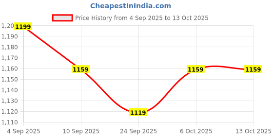 myntra.com KALINI Ethnic Motifs Printed Saree With Unstitched Blouse Piece kalini Price History Graph from 4 Sep 2025 to 13 Oct 2025