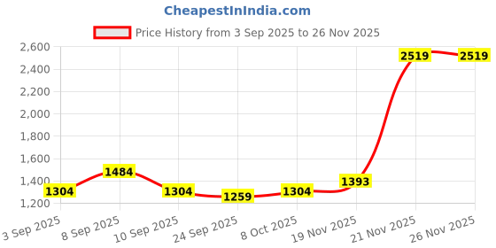myntra.com KALINI Ethnic Motifs Printed Saree With Unstitched Blouse Piece kalini Price History Graph from 3 Sep 2025 to 26 Nov 2025