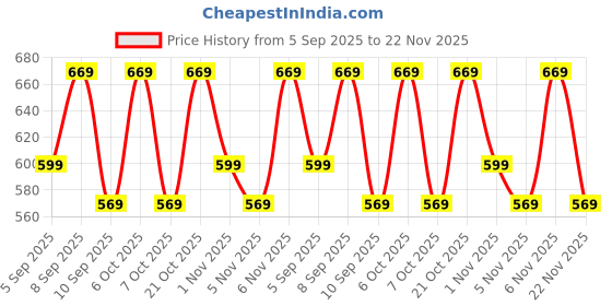 myntra.com KALINI Ethnic Motifs Printed Satin Saree kalini Price History Graph from 5 Sep 2025 to 22 Nov 2025