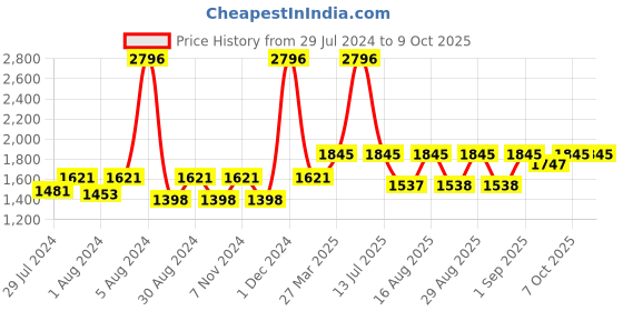 myntra.com KALINI Ethnic Motifs Printed Semi-Stitched Lehenga & Unstitched Blouse With Dupatta kalini Price History Graph from 29 Jul 2024 to 8 Oct 2025