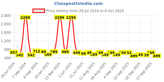 myntra.com KALINI Ethnic Motifs Printed Sequined A-Line Kurta kalini Price History Graph from 29 Jul 2024 to 7 Oct 2025