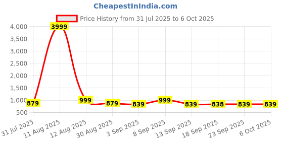 myntra.com KALINI Ethnic Motifs Printed Sequined Kurta with Trousers & Dupatta kalini Price History Graph from 31 Jul 2025 to 5 Oct 2025