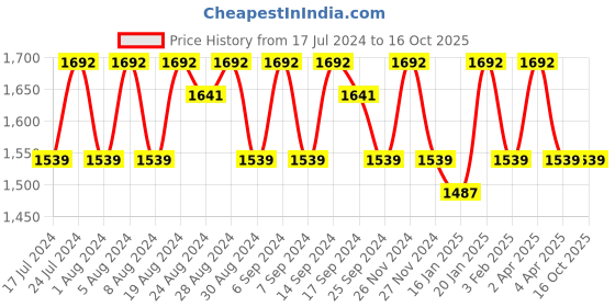 myntra.com KALINI Ethnic Motifs Printed Sequined Organza Unstitched Dress Material kalini Price History Graph from 17 Jul 2024 to 15 Oct 2025