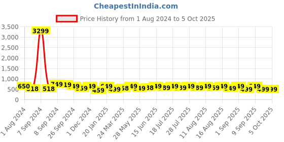 myntra.com KALINI Ethnic Motifs Printed Sequinned A-Line Kurta kalini Price History Graph from 1 Aug 2024 to 4 Oct 2025