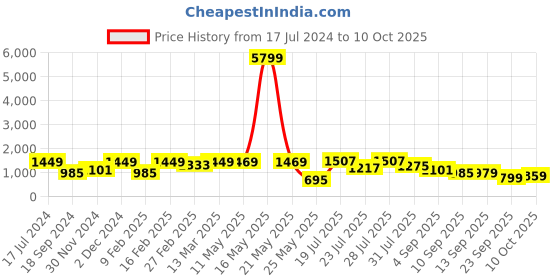 myntra.com KALINI Ethnic Motifs Printed Sequinned A-Line Kurta With Trousers & Dupatta kalini Price History Graph from 17 Jul 2024 to 10 Oct 2025