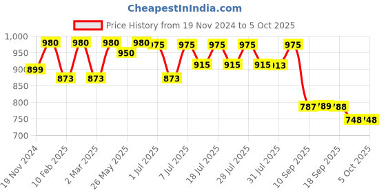 myntra.com KALINI Ethnic Motifs Printed Sequinned A-Line Kurta With Trousers & Dupatta kalini Price History Graph from 19 Nov 2024 to 4 Oct 2025