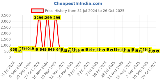 myntra.com KALINI Ethnic Motifs Printed Sequinned Anarkali Kurta kalini Price History Graph from 31 Jul 2024 to 26 Oct 2025