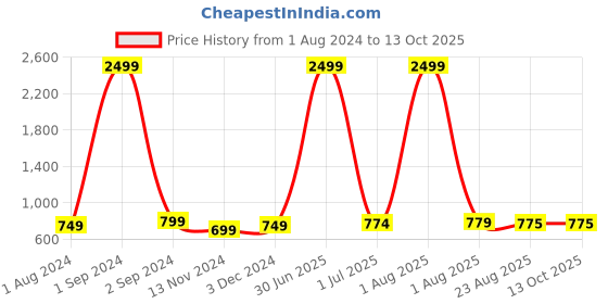 myntra.com KALINI Ethnic Motifs Printed Sequinned Anarkali Kurta kalini Price History Graph from 1 Aug 2024 to 13 Oct 2025