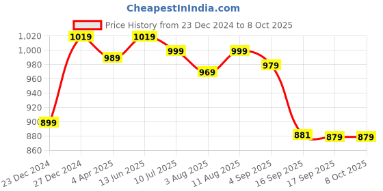myntra.com KALINI Ethnic Motifs Printed Sequinned Anarkali Kurta kalini Price History Graph from 23 Dec 2024 to 8 Oct 2025