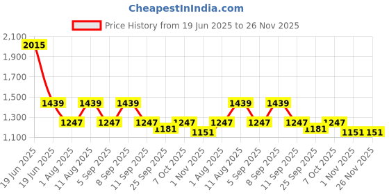 myntra.com KALINI Ethnic Motifs Printed Sequinned Angrakha Pure Cotton A-Line Kurta with Trousers kalini Price History Graph from 19 Jun 2025 to 25 Nov 2025