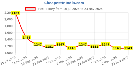 myntra.com KALINI Ethnic Motifs Printed Sequinned Angrakha Pure Cotton A-Line Kurta with Trousers kalini Price History Graph from 10 Jul 2025 to 23 Nov 2025