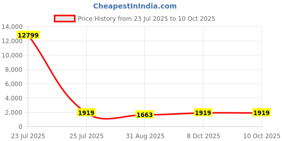 myntra.com KALINI Ethnic Motifs Printed Sequinned Cotton Anarkali Kurta & Trousers With Dupatta kalini Price History Graph from 23 Jul 2025 to 9 Oct 2025