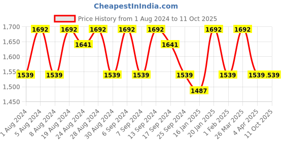 myntra.com KALINI Ethnic Motifs Printed Sequinned Detail Unstitched Dress Material kalini Price History Graph from 1 Aug 2024 to 10 Oct 2025