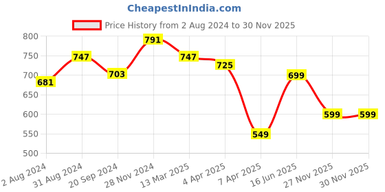 myntra.com KALINI Ethnic Motifs Printed Sequinned Detailed Cotton Straight Kurta kalini Price History Graph from 2 Aug 2024 to 30 Nov 2025