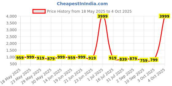 myntra.com KALINI Ethnic Motifs Printed Sequinned Details Saree kalini Price History Graph from 18 May 2025 to 4 Oct 2025
