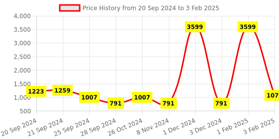 myntra.com KALINI Ethnic Motifs Printed Sequinned Pure Cotton Kurta with Trousers & With Dupatta kalini Price History Graph from 20 Sep 2024 to 3 Feb 2025