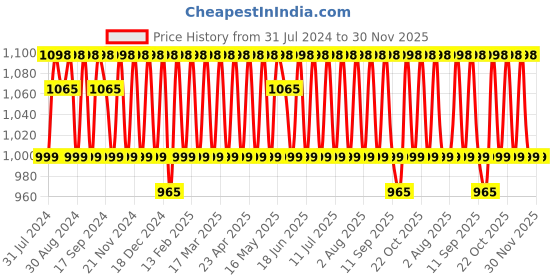 myntra.com KALINI Ethnic Motifs Printed Sequinned Pure Cotton Unstitched Dress Material kalini Price History Graph from 31 Jul 2024 to 30 Nov 2025