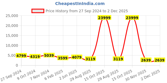 myntra.com KALINI Ethnic Motifs Printed Sequinned Ready to Wear Lehenga & Blouse With Dupatta kalini Price History Graph from 27 Sep 2024 to 2 Dec 2025