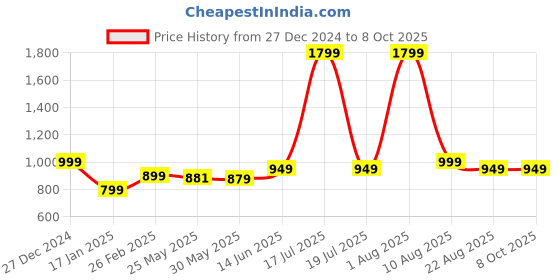 myntra.com 7threads KALINI Ethnic Motifs Printed Sequinned Straight Kurta with Trousers & Dupatta 7threads Price History Graph from 27 Dec 2024 to 8 Oct 2025