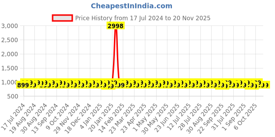 myntra.com KALINI Ethnic Motifs Printed Sequinned Unstitched Dress Material kalini Price History Graph from 17 Jul 2024 to 19 Nov 2025
