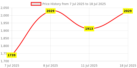 myntra.com KALINI Ethnic Motifs Printed Sequnnied A-Line Georgette Kurta With Trousers & Dupatta kalini Price History Graph from 7 Jul 2025 to 11 Jul 2025