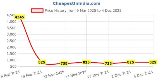 myntra.com KALINI Ethnic Motifs Printed Shirt & Trouser kalini Price History Graph from 9 Mar 2025 to 4 Dec 2025