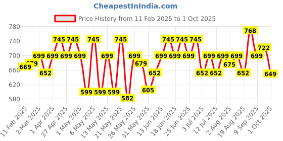 myntra.com KALINI Ethnic Motifs Printed Shirt Collar Cotton A-Line Top kalini Price History Graph from 11 Feb 2025 to 1 Oct 2025