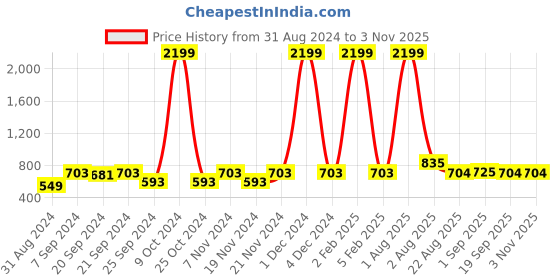 myntra.com KALINI Ethnic Motifs Printed Shirt Collar Roll-Up Sleeves Cotton Straight Kurta kalini Price History Graph from 31 Aug 2024 to 2 Nov 2025