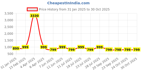 myntra.com KALINI Ethnic Motifs Printed Shirt Collar Straight Kurta With Trousers kalini Price History Graph from 31 Jan 2025 to 30 Oct 2025