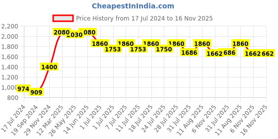 myntra.com KALINI Ethnic Motifs Printed Shirt Collar Tunic With Trouser kalini Price History Graph from 17 Jul 2024 to 16 Nov 2025
