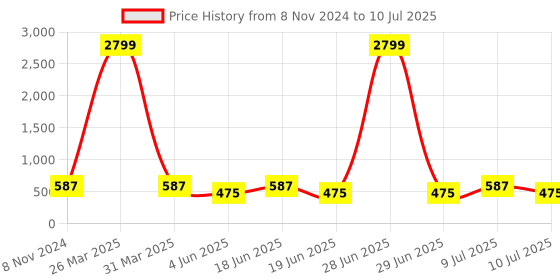 myntra.com KALINI Ethnic Motifs Printed Shoulder Straps Pure Cotton Longline Peplum Top kalini Price History Graph from 8 Nov 2024 to 10 Jul 2025