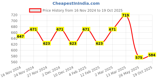 myntra.com KALINI Ethnic Motifs Printed Silk Blend Saree kalini Price History Graph from 16 Nov 2024 to 19 Oct 2025