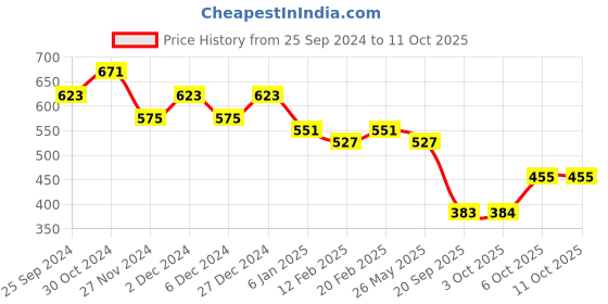 myntra.com KALINI Ethnic Motifs Printed Silk Blend Saree kalini Price History Graph from 25 Sep 2024 to 11 Oct 2025