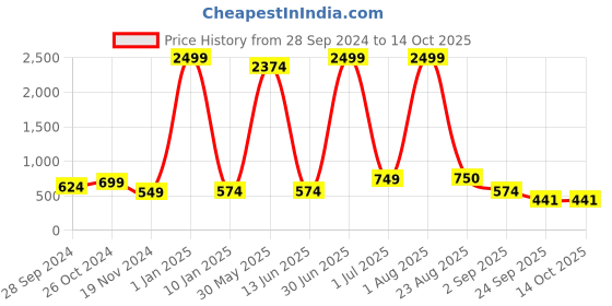 myntra.com KALINI Ethnic Motifs Printed Sleeveless Anarkali Kurta kalini Price History Graph from 28 Sep 2024 to 14 Oct 2025