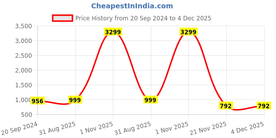 myntra.com KALINI Ethnic Motifs Printed Sleeveless Empire Pure Cotton Anarkali Kurta With Sharara kalini Price History Graph from 20 Sep 2024 to 4 Dec 2025