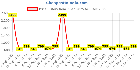 myntra.com KALINI Ethnic Motifs Printed Sleeveless Straight Kurta With Harem Pants kalini Price History Graph from 7 Sep 2025 to 1 Dec 2025