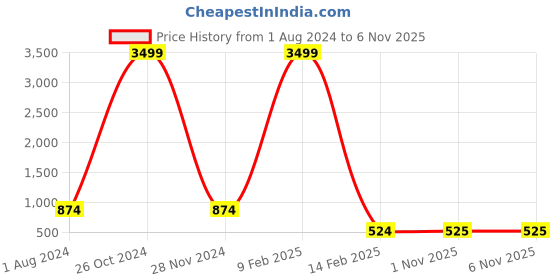 myntra.com KALINI Ethnic Motifs Printed Smocked Fit & Flare Dress kalini Price History Graph from 1 Aug 2024 to 6 Nov 2025