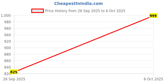 myntra.com KALINI Ethnic Motifs Printed Square-Neck Anarkali Kurta With Trouser & Dupatta kalini Price History Graph from 26 Sep 2025 to 4 Oct 2025