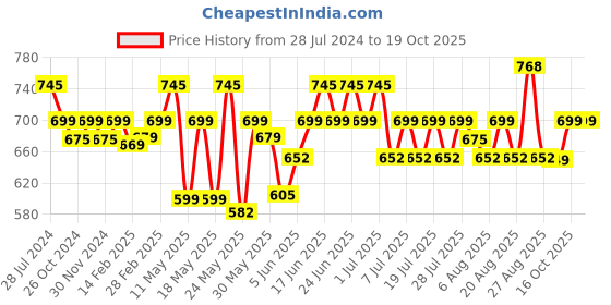 myntra.com KALINI Ethnic Motifs Printed Square Neck Gathered Cotton A-Line Top kalini Price History Graph from 28 Jul 2024 to 19 Oct 2025
