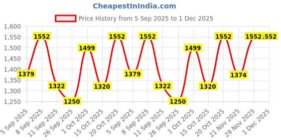 myntra.com KALINI Ethnic Motifs Printed Straight Beads And Stones Kurta With Palazzos kalini Price History Graph from 5 Sep 2025 to 30 Nov 2025
