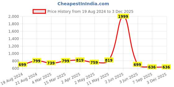 myntra.com KALINI Ethnic Motifs Printed Straight Kurta kalini Price History Graph from 19 Aug 2024 to 1 Dec 2025