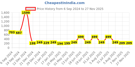 myntra.com 7threads KALINI Ethnic Motifs Printed Straight Kurta 7threads Price History Graph from 6 Sep 2024 to 27 Nov 2025