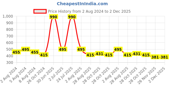 myntra.com KALINI Ethnic Motifs Printed Straight Kurta kalini Price History Graph from 2 Aug 2024 to 2 Dec 2025