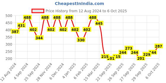 myntra.com KALINI Ethnic Motifs Printed Straight Kurta kalini Price History Graph from 12 Aug 2024 to 6 Oct 2025