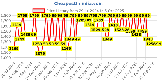 myntra.com KALINI Ethnic Motifs Printed Straight Kurta & Trouser With Dupatta kalini Price History Graph from 29 Jul 2024 to 4 Oct 2025