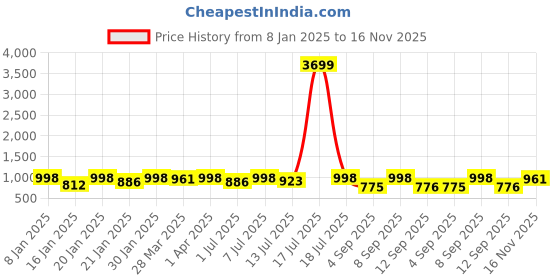 myntra.com KALINI Ethnic Motifs Printed Straight Kurta & Trousers With Dupatta kalini Price History Graph from 8 Jan 2025 to 16 Nov 2025