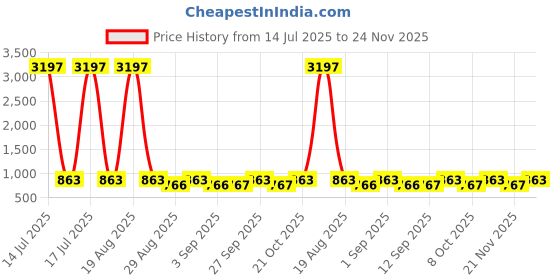 myntra.com KALINI Ethnic Motifs Printed Straight Kurta with Palazzo kalini Price History Graph from 14 Jul 2025 to 24 Nov 2025