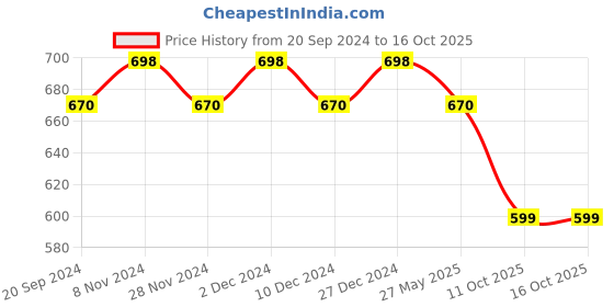 myntra.com KALINI Ethnic Motifs Printed Straight Kurta with Palazzos kalini Price History Graph from 20 Sep 2024 to 16 Oct 2025